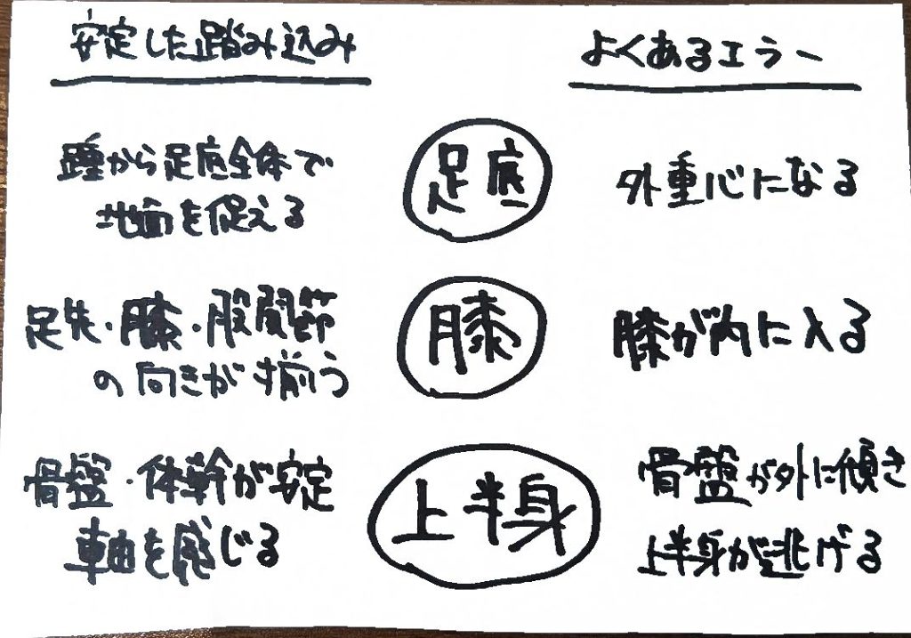 踏み出した足で地面を受け止める時の良い例とよくあるエラーを比較した図