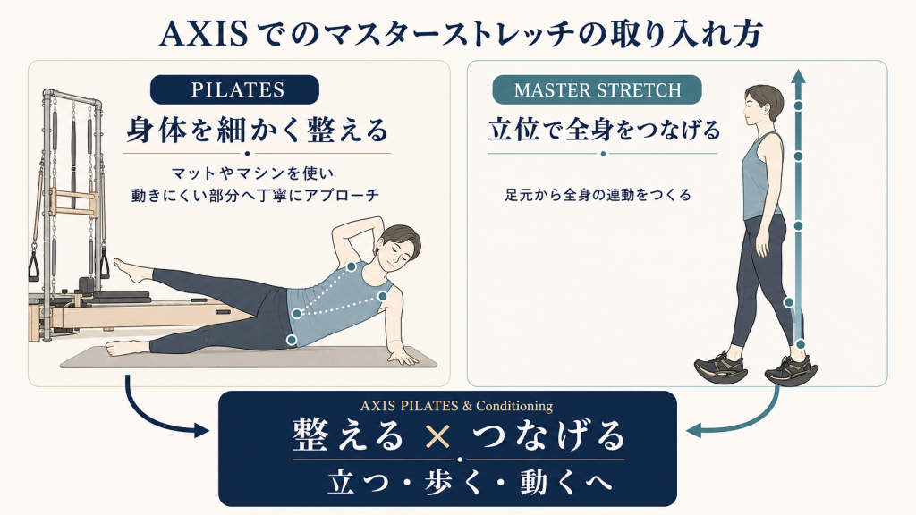 ピラティスで身体を細かく整え、マスターストレッチで立位の全身連動につなげるAXISのレッスン構成