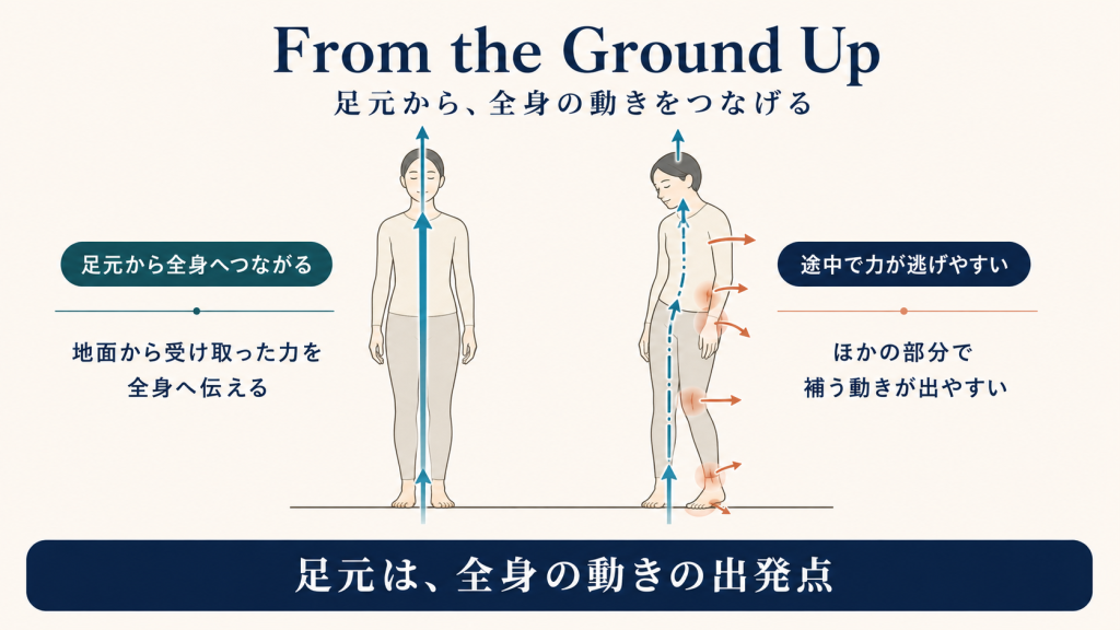 地面から受け取った力が全身へつながる状態と、途中で力が逃げやすい状態を比較した図解