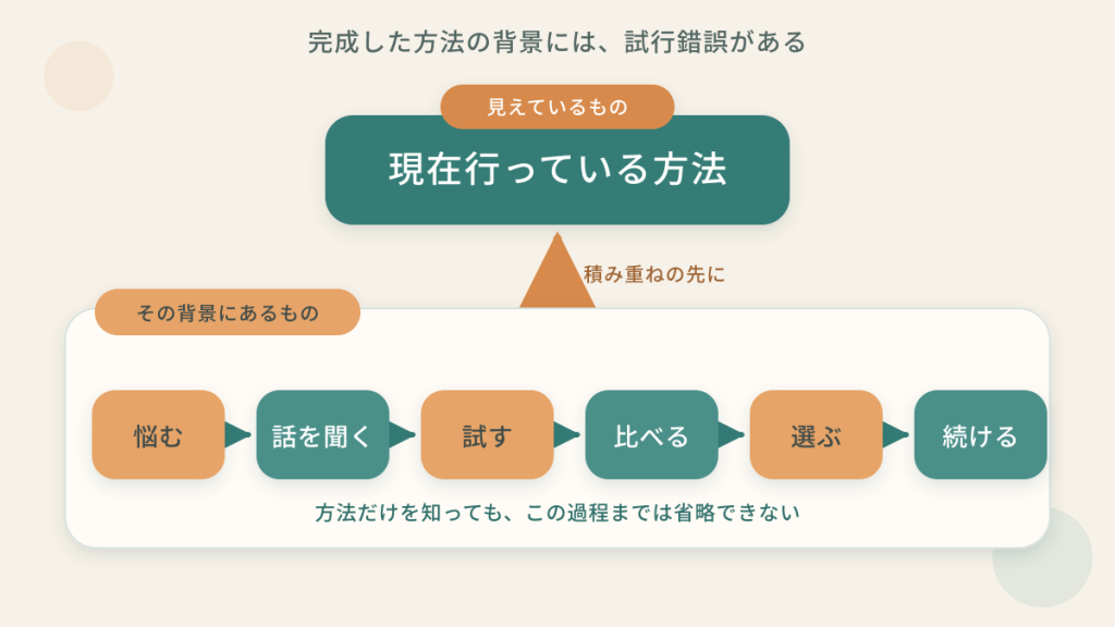 現在行っている方法の背景に、悩む、話を聞く、試す、比べる、選ぶ、続けるという試行錯誤があることを示した図解