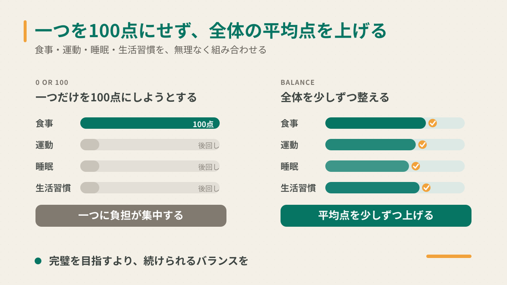 食事だけを100点にするより、食事・運動・睡眠・生活習慣の平均点を上げる考え方を示した図解