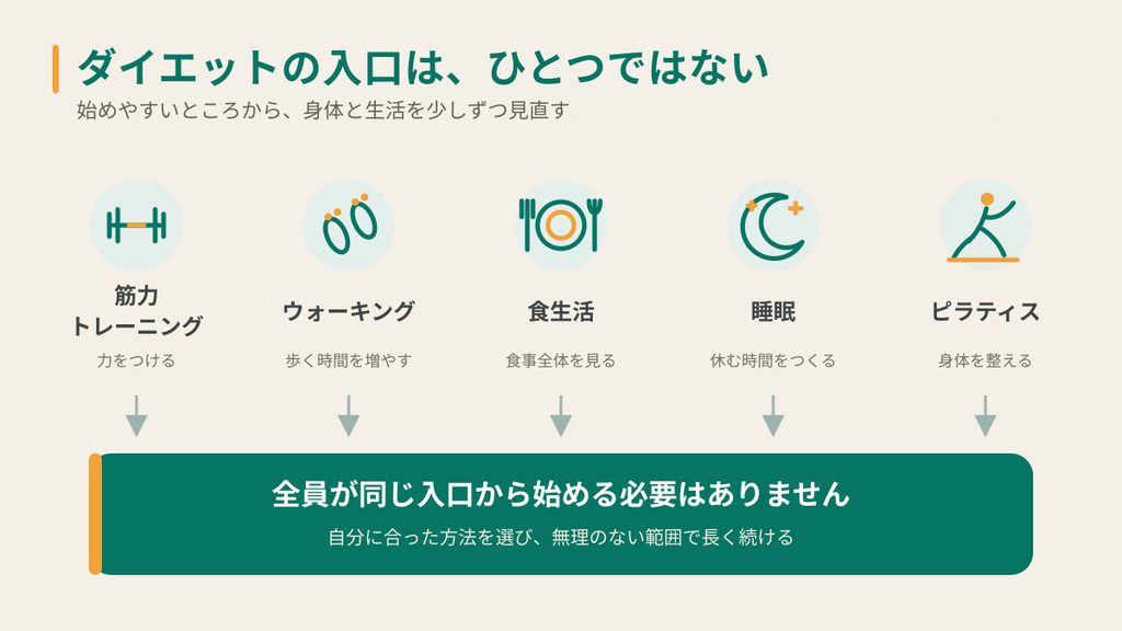 筋力トレーニング、ウォーキング、食生活、睡眠、ピラティスなど、ダイエットの入口が一つではないことを示した図解