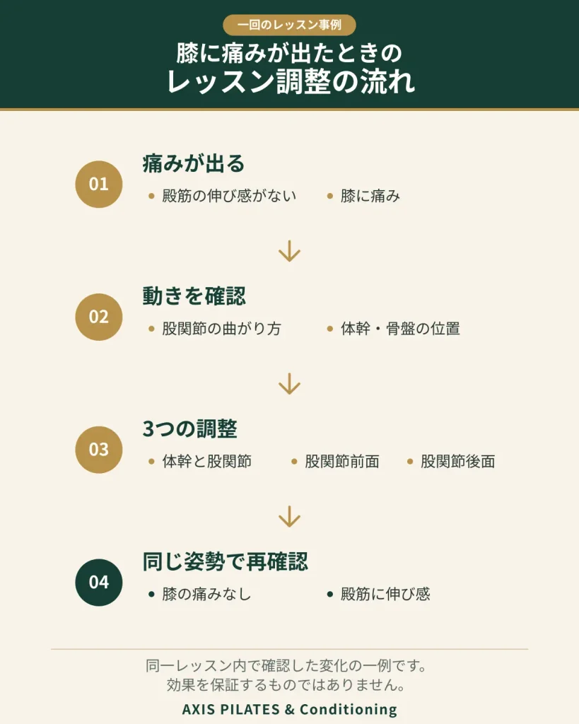 殿筋ストレッチで膝に痛みが出たあと、股関節や体幹・骨盤の動きを確認し、3つの調整を行い、同じ姿勢で膝の痛みがなく殿筋に伸び感が出たことを再確認する4段階の流れ

