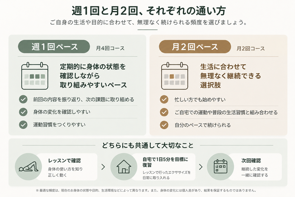 週1回と月2回のピラティスの通い方を比較した図解。週1回は定期的に身体の状態を確認しやすく、月2回は生活に合わせて継続しやすい特徴を紹介。どちらもレッスンでの確認、自宅での1日5分の運動、次回の振り返りを大切にする。